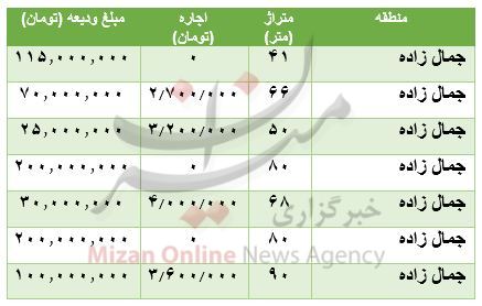 مظنه رهن و اجاره آپارتمان در جمال زاده مظنه رهن و اجاره آپارتمان در جمال زاده