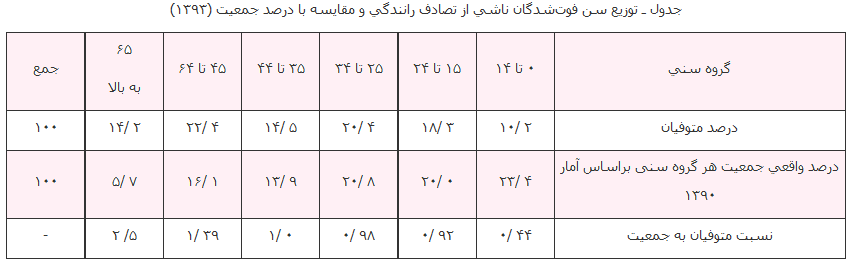 بیشترین کشتهشدگان تصادفات 25 تا 35ساله هستند بیشترین کشتهشدگان تصادفات 25 تا 35ساله هستند
