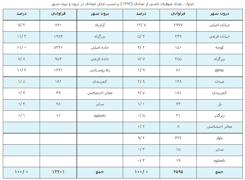 بیشترین کشتهشدگان تصادفات 25 تا 35ساله هستند بیشترین کشتهشدگان تصادفات 25 تا 35ساله هستند