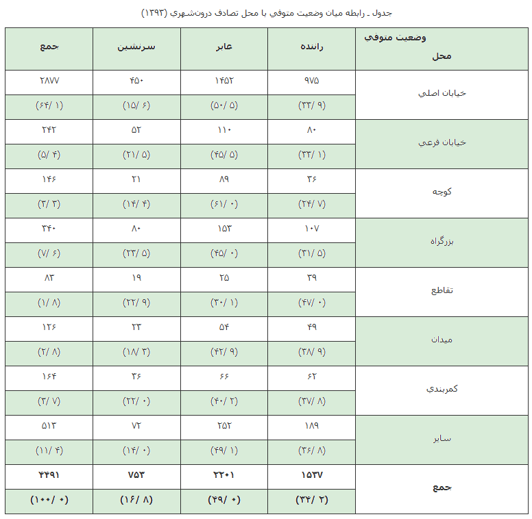 بیشترین کشتهشدگان تصادفات 25 تا 35ساله هستند بیشترین کشتهشدگان تصادفات 25 تا 35ساله هستند