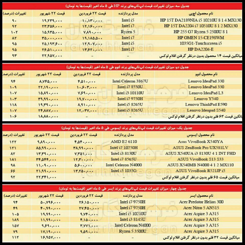 ارزانترین «لپ تاپ» بازار پنج برابر میانگین درآمد خانوارهای دهک یکم است ارزانترین «لپ تاپ» بازار پنج برابر میانگین درآمد خانوارهای دهک یکم است