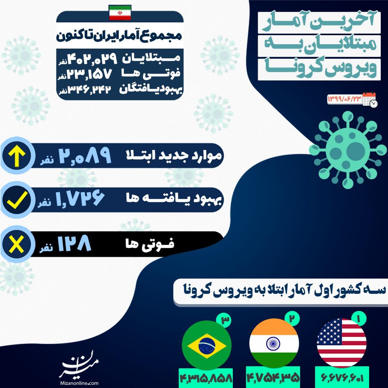 آخرین آمار مبتلایان ویروس کرونا در ایران آخرین آمار مبتلایان ویروس کرونا در ایران
