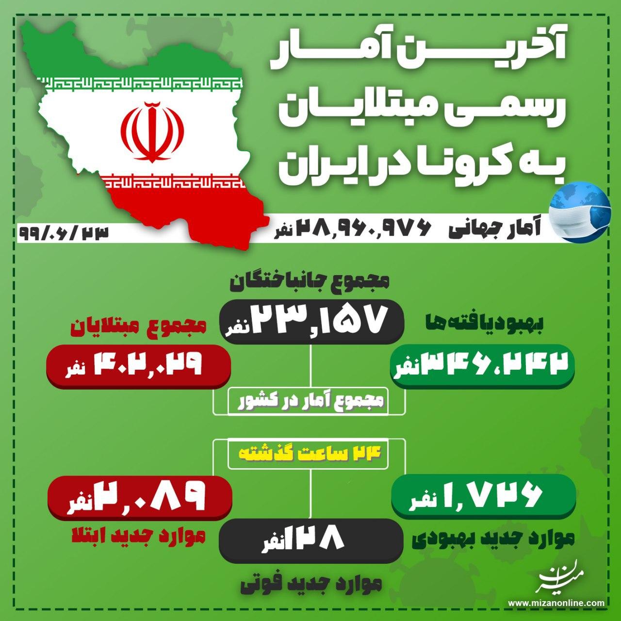 آخرین آمار مبتلایان ویروس کرونا در ایران آخرین آمار مبتلایان ویروس کرونا در ایران