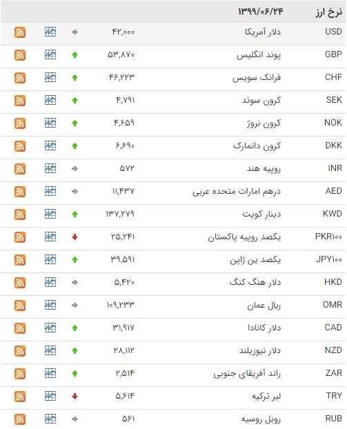 کاهش ارزش ۱۱ ارز بین بانکی کاهش ارزش ۱۱ ارز بین بانکی