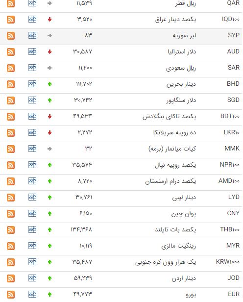 کاهش ارزش ۱۱ ارز بین بانکی کاهش ارزش ۱۱ ارز بین بانکی