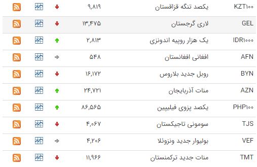 کاهش ارزش ۱۱ ارز بین بانکی کاهش ارزش ۱۱ ارز بین بانکی