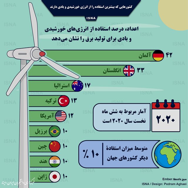 کدام کشور‌ها بیشترین استفاده از انرژی خورشید و باد را دارند؟