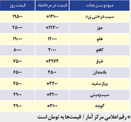 گرانی میوه از کجا آب میخورد؟ //سایه سنگین گرانی بر میوهها گرانی میوه از کجا آب میخورد؟ //سایه سنگین گرانی بر میوهها