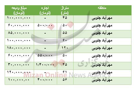 مظنه رهن و اجاره آپارتمان در مهرآباد جنوبی