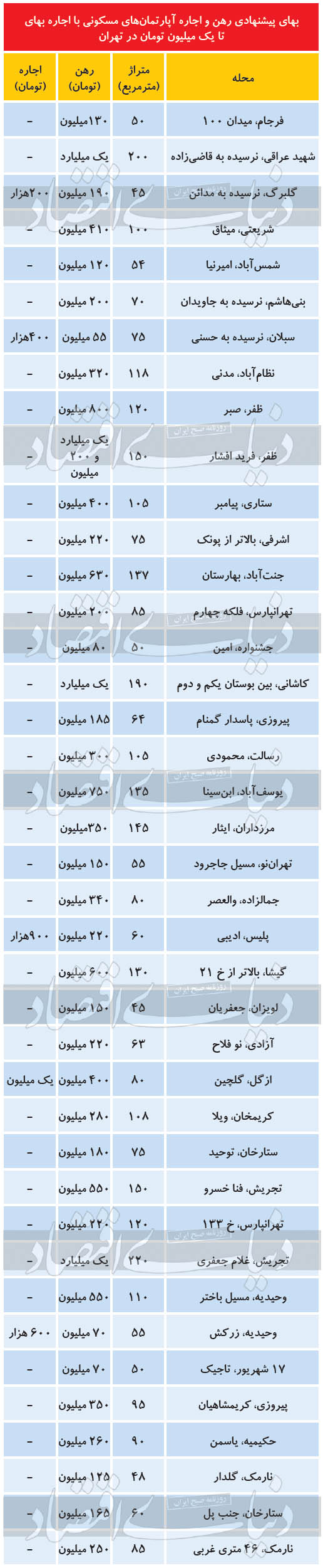 با ۱ میلیون اجاره بها کجا میتوان خانه اجاره کرد؟ با ۱ میلیون اجاره بها کجا میتوان خانه اجاره کرد؟