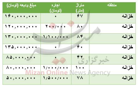هزینه رهن و اجاره آپارتمان در خزانه هزینه رهن و اجاره آپارتمان در خزانه
