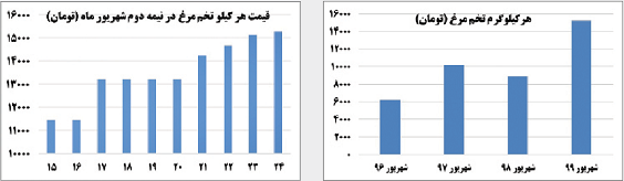 تخم مرغ هم بال درآورد؛ ۸۵ درصد افزایش قیمت در یک هفته تخم مرغ هم بال درآورد؛ ۸۵ درصد افزایش قیمت در یک هفته