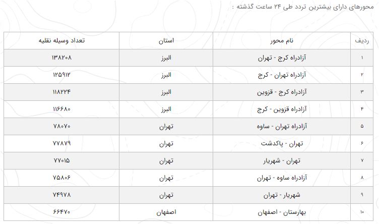 آخرین وضعیت راههای کشور در ۲۵ شهریور ۹۹ آخرین وضعیت راههای کشور در ۲۵ شهریور ۹۹