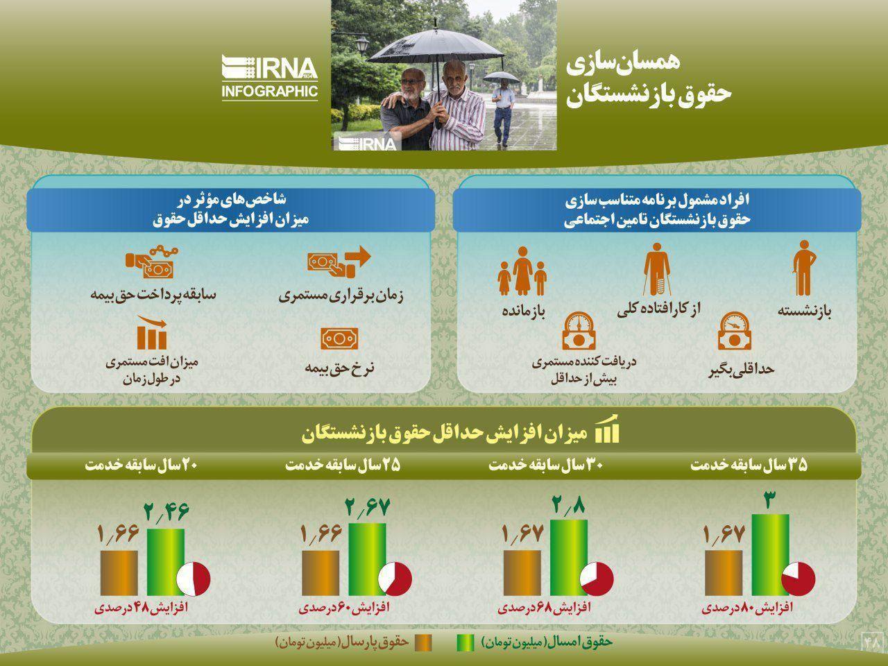 حقوق بازنشستگان با طرح همسانسازی چه تغییری میکند؟ حقوق بازنشستگان با طرح همسانسازی چه تغییری میکند؟