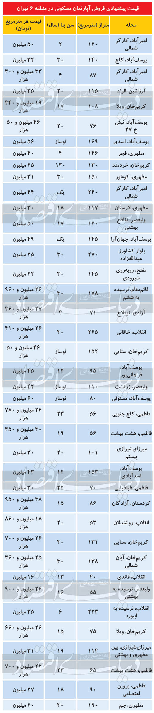 مظنه آپارتمان در مناطق مختلف تهران مظنه آپارتمان در مناطق مختلف تهران