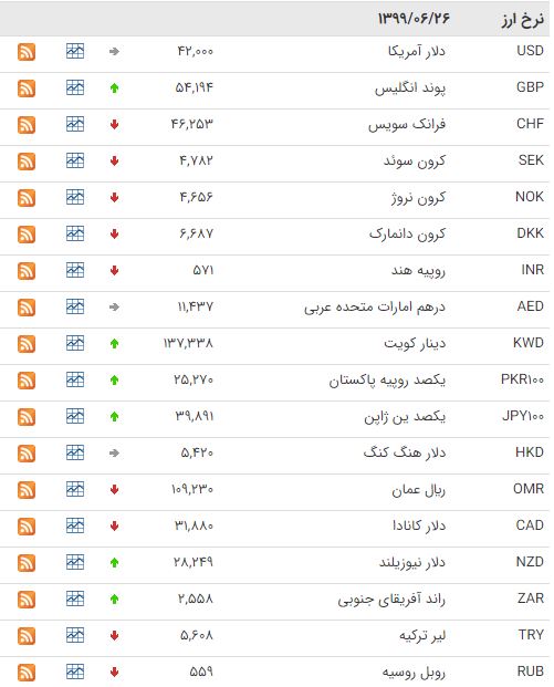 رشد قیمت ۱۹ ارز در بازار بین بانکی رشد قیمت ۱۹ ارز در بازار بین بانکی