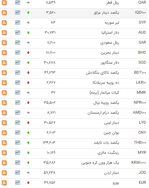 رشد قیمت ۱۹ ارز در بازار بین بانکی رشد قیمت ۱۹ ارز در بازار بین بانکی