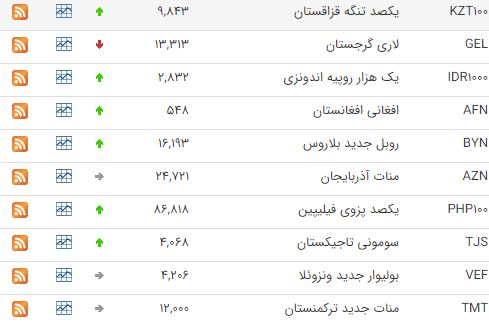 رشد قیمت ۱۹ ارز در بازار بین بانکی رشد قیمت ۱۹ ارز در بازار بین بانکی