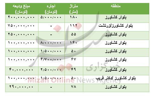مظنه رهن و اجاره آپارتمان در بلوار کشاورز مظنه رهن و اجاره آپارتمان در بلوار کشاورز