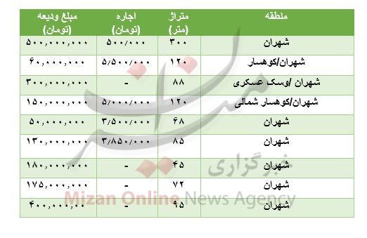 مظنه رهن و اجاره آپارتمان در شهران مظنه رهن و اجاره آپارتمان در شهران