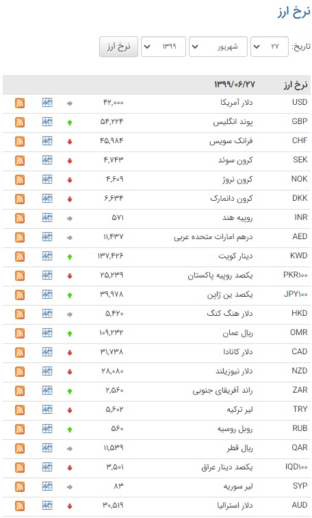 کاهش قیمت ۲۵ ارز در بازار بین بانکی