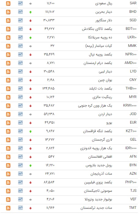 کاهش قیمت ۲۵ ارز در بازار بین بانکی