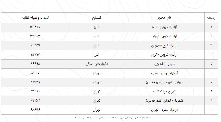 آخرین وضعیت راههای کشور در ۲۸ شهریورماه آخرین وضعیت راههای کشور در ۲۸ شهریورماه