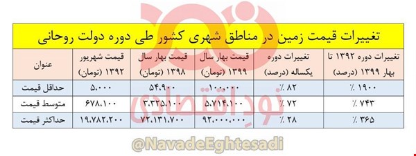 افزایش ۱۹۰۰ درصدی قیمت زمین در دوره روحانی //// کارنامه مسکن در دولت روحانی، افزایش ۱۹۰۰ درصدی زمین