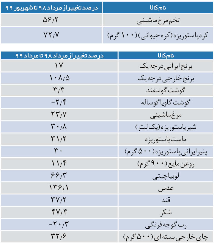 حرکت موازی قیمتها با نرخ ارز حرکت موازی قیمتها با نرخ ارز