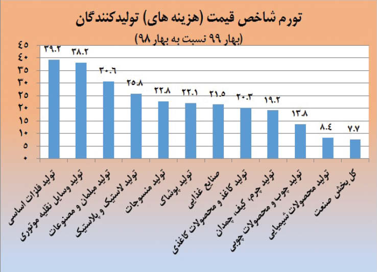 حرکت موازی قیمتها با نرخ ارز حرکت موازی قیمتها با نرخ ارز