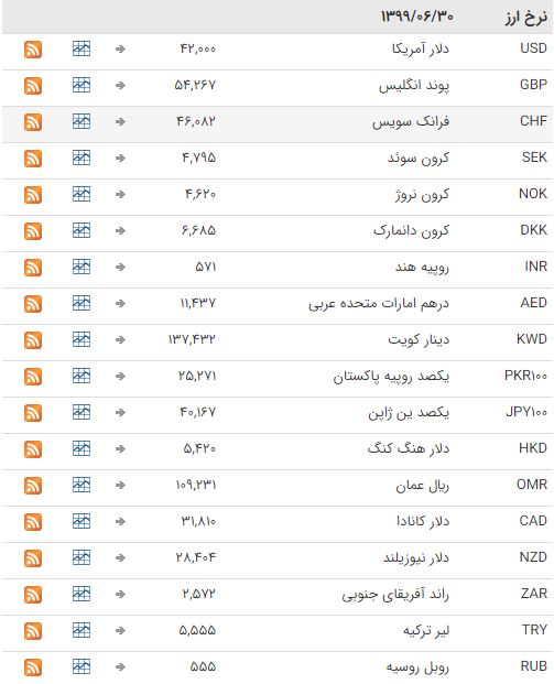 ثبات نرخ ارز در بازار بین بانکی
