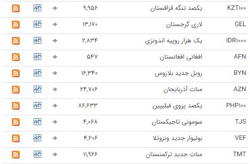 ثبات نرخ ارز در بازار بین بانکی