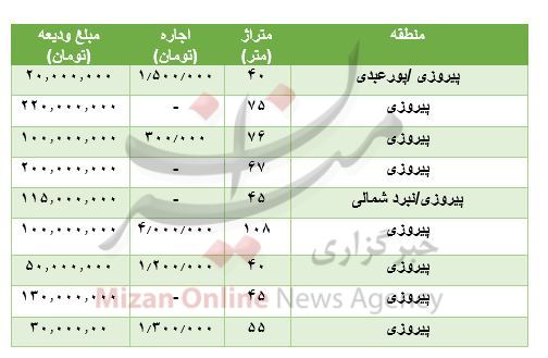 مظنه رهن و اجاره آپارتمان در پیروزی مظنه رهن و اجاره آپارتمان در پیروزی