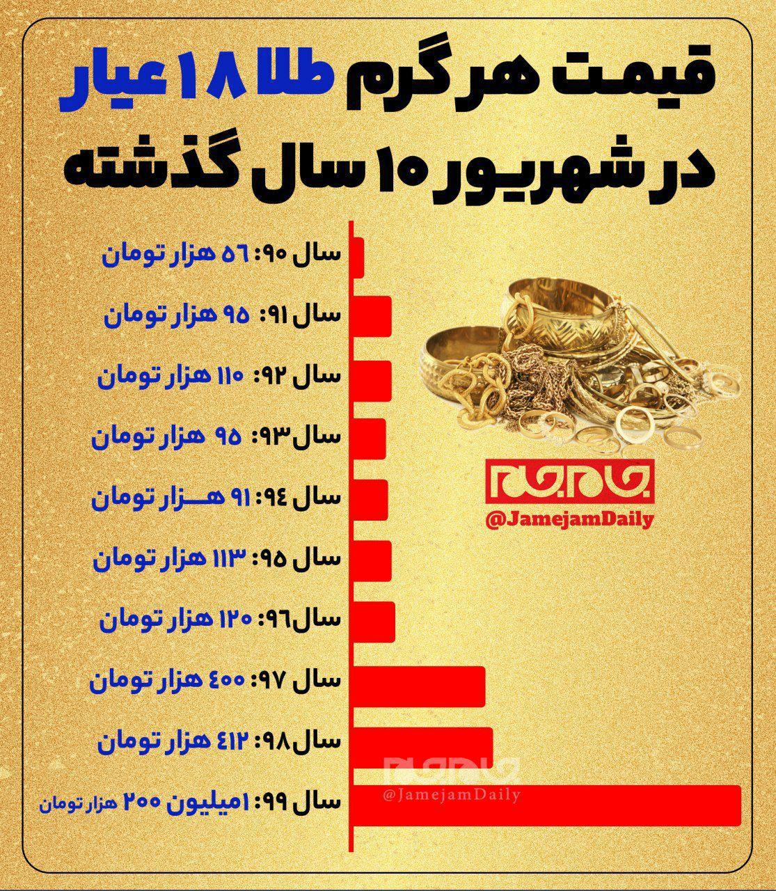 رشد ۲۱ برابری قیمت هر گرم طلا در ۱۰ سال گذشته رشد ۲۱ برابری قیمت هر گرم طلا در ۱۰ سال گذشته