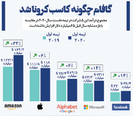 سود عجیب ۵ غول دیجیتالی آمریکا در بحران کرونا سود عجیب ۵ غول دیجیتالی آمریکا در بحران کرونا