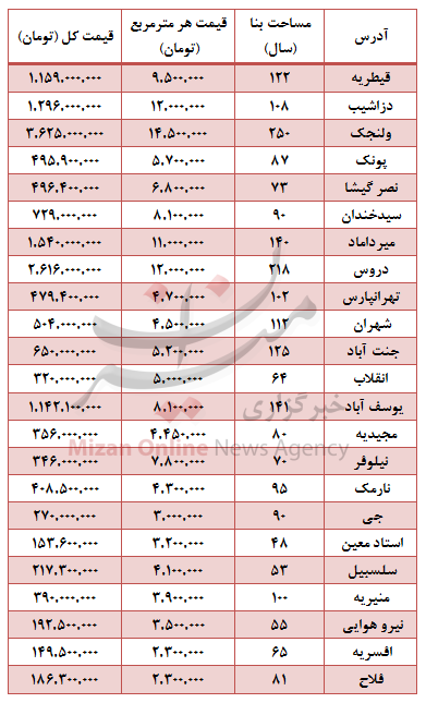 مظنه واحدهای نوساز در پایتخت +جدول مظنه واحدهای نوساز در پایتخت +جدول