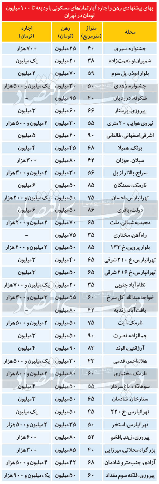 مظنه اجاره‌بهای خانه نقلی در تهران