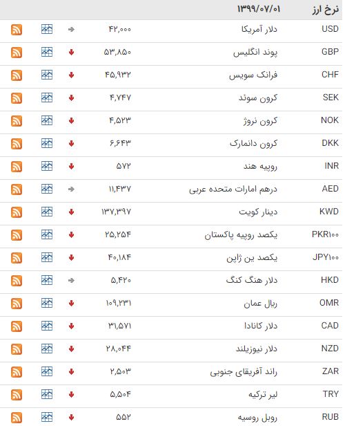 کاهش قیمت ۳۰ ارز در بازار بین بانکی