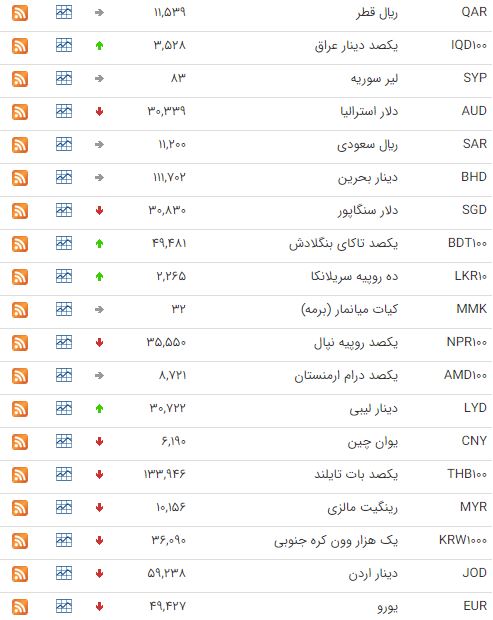کاهش قیمت ۳۰ ارز در بازار بین بانکی