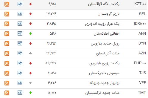 کاهش قیمت ۳۰ ارز در بازار بین بانکی