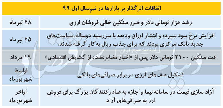 قیمت دلار و سکه در نیمه دوم سال ۹۹ به چه میزان میرسد؟ /// سرنوشت دلار و سکه در نیم سال دوم ///اتفاقات سیاسی آتی وضعیت بازار را نمایان میکند قیمت دلار و سکه در نیمه دوم سال ۹۹ به چه میزان میرسد؟ /// سرنوشت دلار و سکه در نیم سال دوم ///اتفاقات سیاسی آتی وضعیت بازار را نمایان میکند