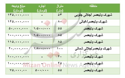 مظنه رهن و اجاره آپارتمان در شهرک ولیعصر