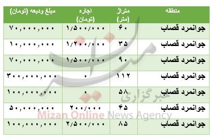 مظنه رهن و اجاره آپارتمان در جوانمرد قصاب