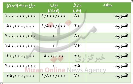 مظنه رهن و اجاره آپارتمان در افسریه مظنه رهن و اجاره آپارتمان در افسریه