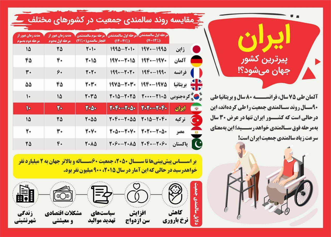 سیر صعودی پیری جمعیت ایران سیر صعودی پیری جمعیت ایران