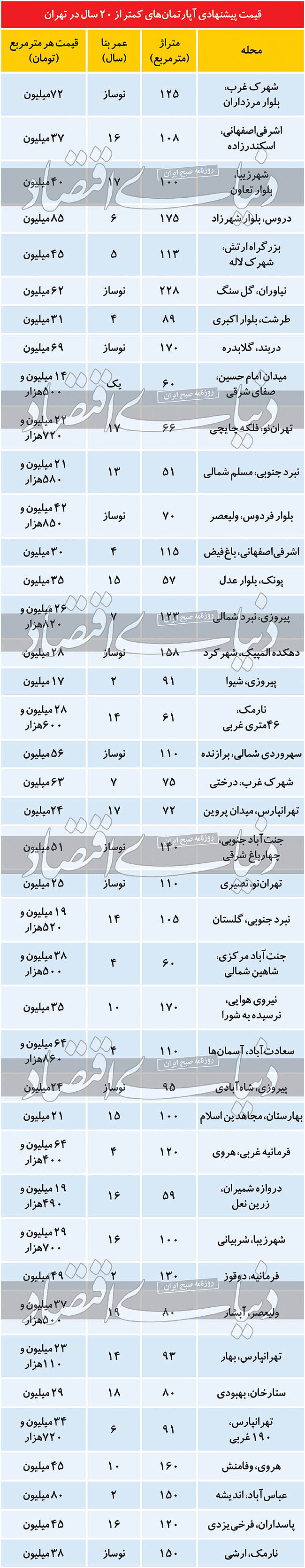 مظنه آپارتمان در مناطق مختلف تهران مظنه آپارتمان در مناطق مختلف تهران