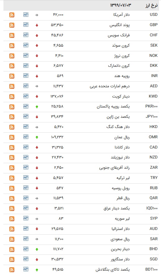 کاهش قیمت ۲۸ ارز در بازار بین بانکی کاهش قیمت ۲۸ ارز در بازار بین بانکی