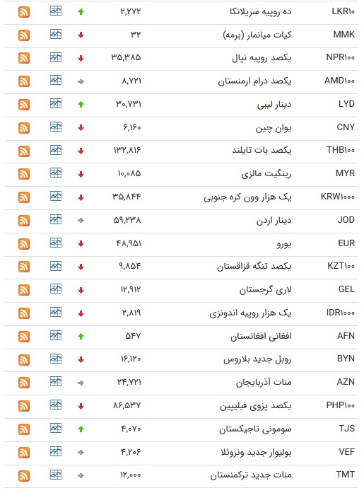 کاهش قیمت ۲۸ ارز در بازار بین بانکی کاهش قیمت ۲۸ ارز در بازار بین بانکی