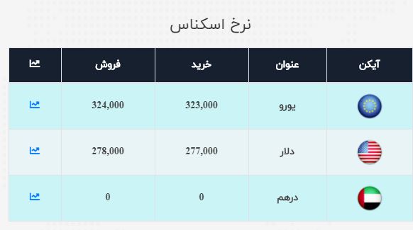 نرخ خرید و فروش ارز در ۳ مهر ۹۹