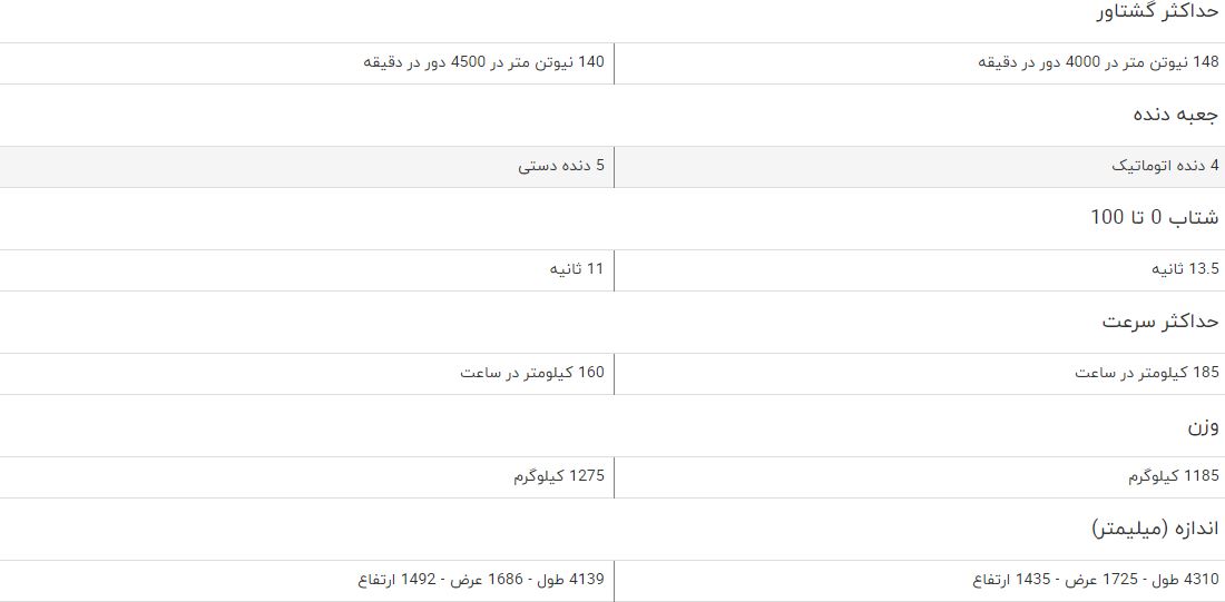 مقایسه خودرو پروتون GEN۲ اتوماتیک و ام وی ام ۳۱۵ مقایسه خودرو پروتون GEN۲ اتوماتیک و ام وی ام ۳۱۵